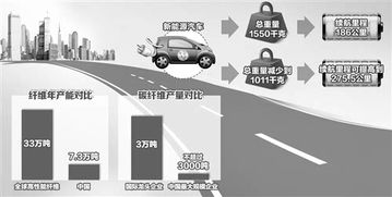 從金屬到碳纖維 高性能纖維讓汽車輕量化