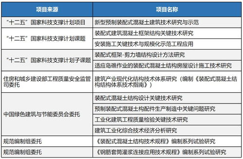 推進 建筑工業(yè)化 ,發(fā)展 智能建造 中國建研院堅持協(xié)同發(fā)展
