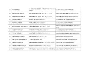 關于公示2018年第二批珠海市工程技術研究開發(fā)中心擬立項項目名單的通知