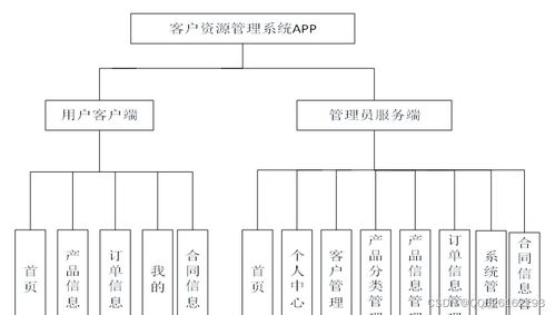 目 錄 1緒論 1 1.1項目研究的背景 1 1.2開發(fā)意義 1 1.3項目研究現(xiàn)狀及內容 5 1.4論文結構 5 2開發(fā)技術介紹 7 2.1 b s架構 7 2.2 mysql